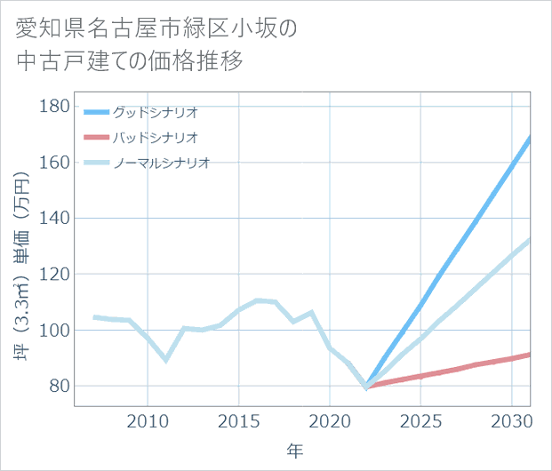 愛知県名古屋市緑区小坂の中古戸建て価格推移