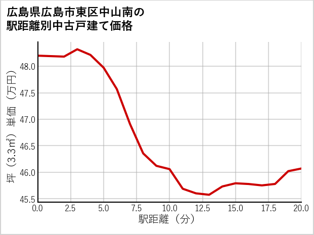 広島県広島市東区中山南の徒歩距離別の中古戸建て坪単価