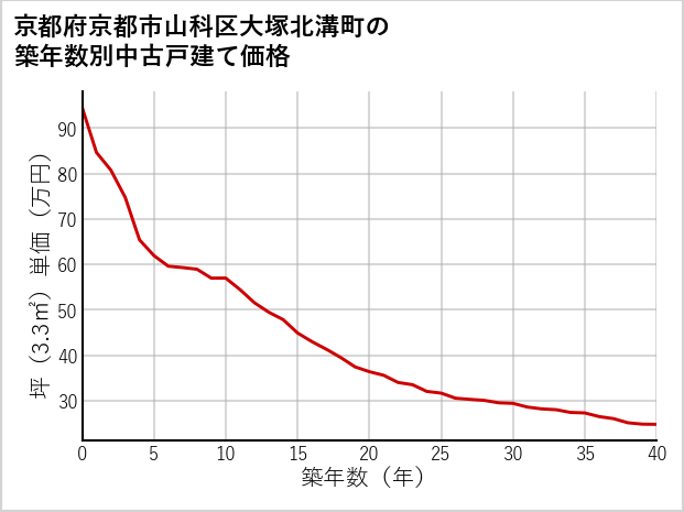 京都府京都市山科区大塚北溝町の築年数別の中古戸建て坪単価