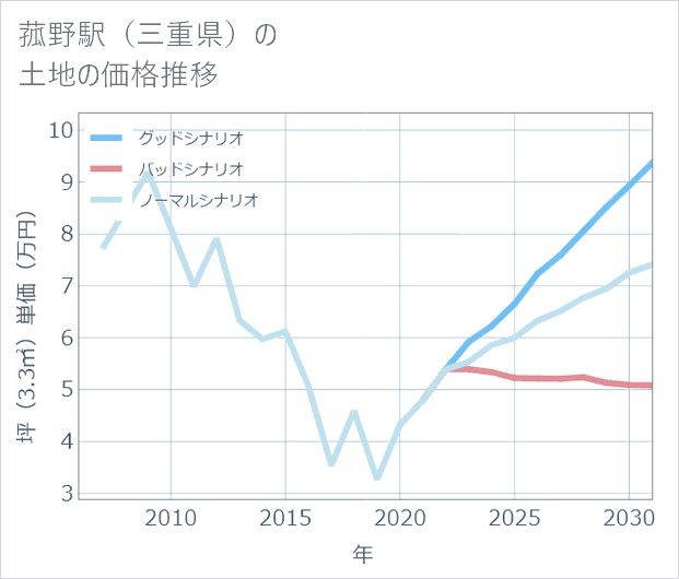 菰野駅(三重県)の土地価格推移