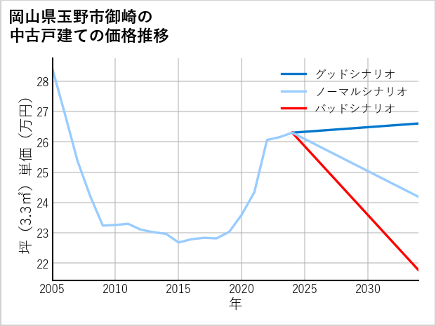 岡山県玉野市御崎の中古戸建て価格推移