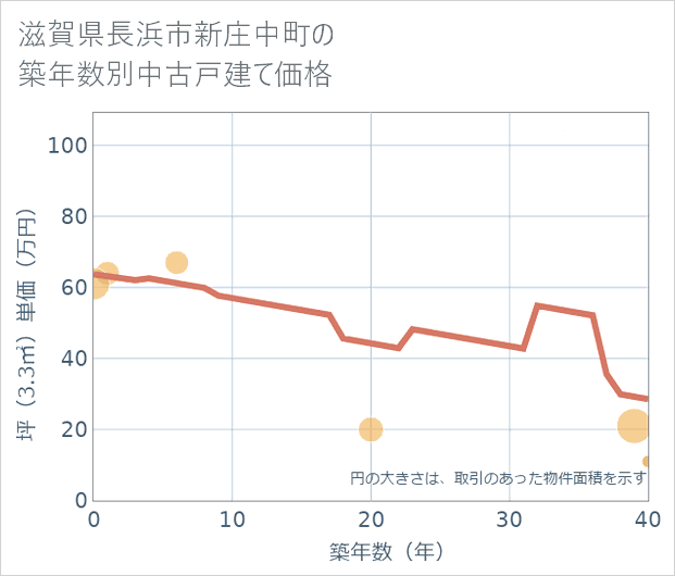 滋賀県長浜市新庄中町の築年数別の中古戸建て坪単価
