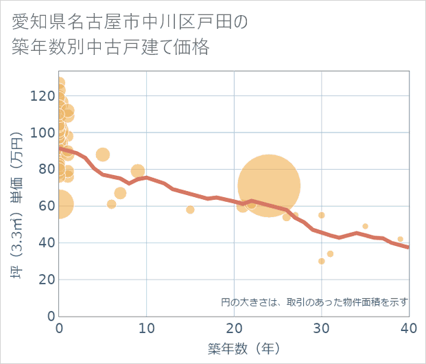 愛知県名古屋市中川区戸田の築年数別の中古戸建て坪単価