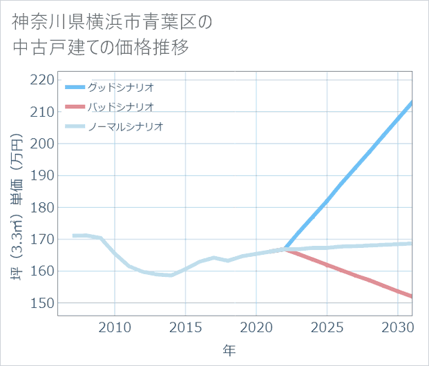 神奈川県横浜市青葉区の中古戸建て価格推移