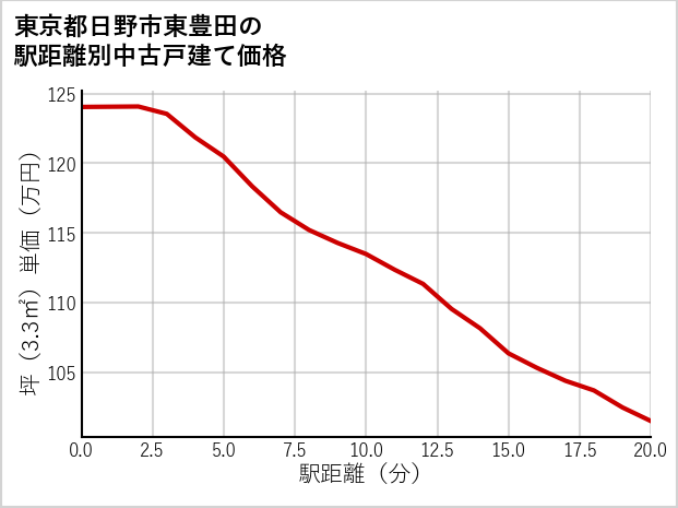 東京都日野市東豊田の徒歩距離別の中古戸建て坪単価