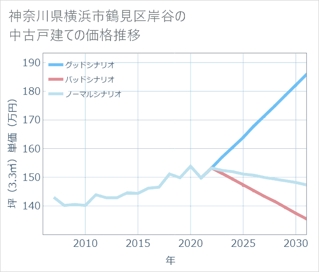 神奈川県横浜市鶴見区岸谷の中古戸建て価格推移