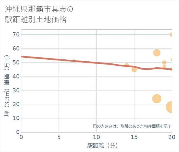 沖縄県那覇市具志の徒歩距離別の土地坪単価