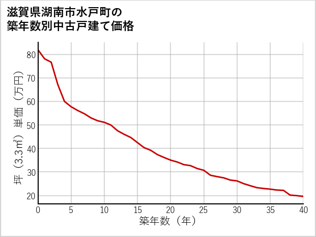 滋賀県湖南市水戸町の築年数別の中古戸建て坪単価