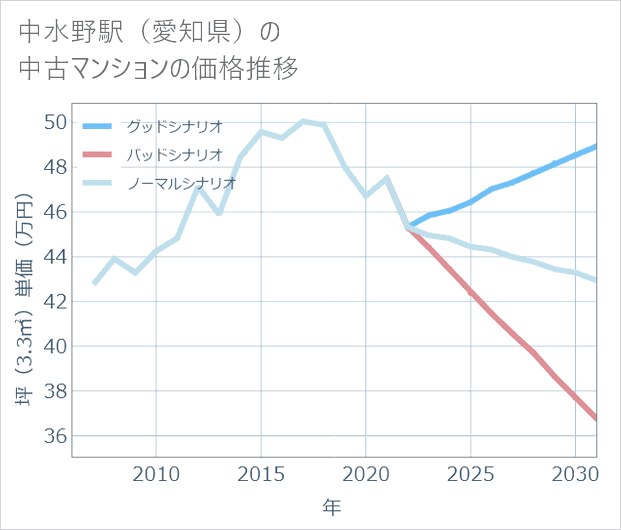 中水野駅(愛知県)の中古マンション価格推移