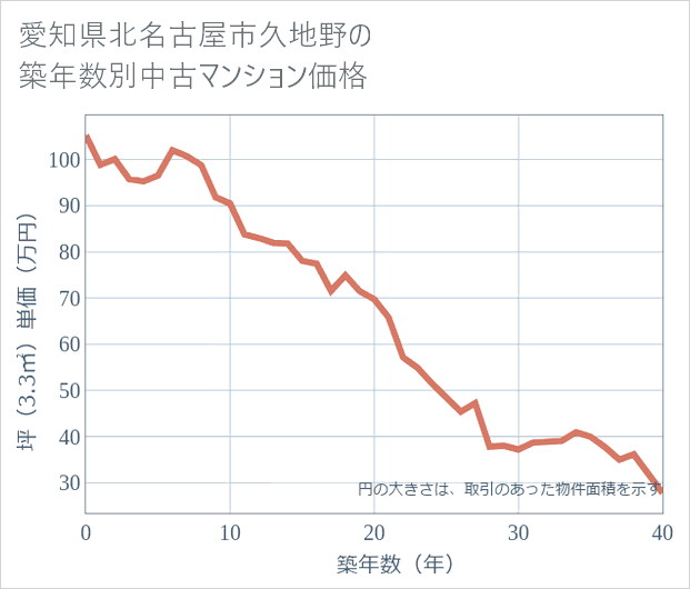 愛知県北名古屋市久地野の築年数別の中古マンション坪単価