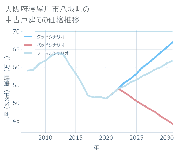 大阪府寝屋川市八坂町の中古戸建て価格推移