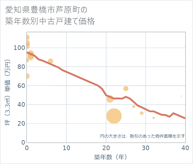愛知県豊橋市芦原町の築年数別の中古戸建て坪単価