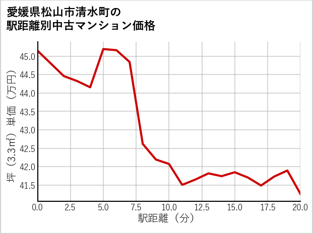 愛媛県松山市清水町の徒歩距離別の中古マンション坪単価