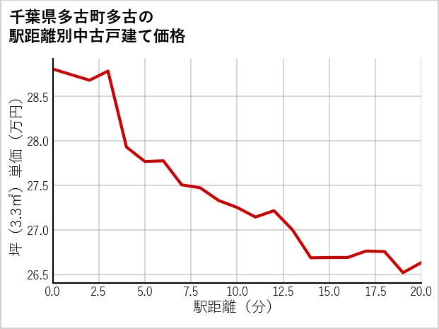 千葉県多古町多古の徒歩距離別の中古戸建て坪単価