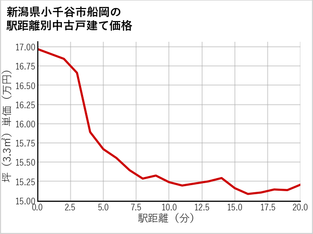新潟県小千谷市船岡の徒歩距離別の中古戸建て坪単価
