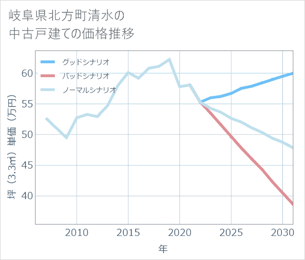 岐阜県北方町清水の中古戸建て価格推移