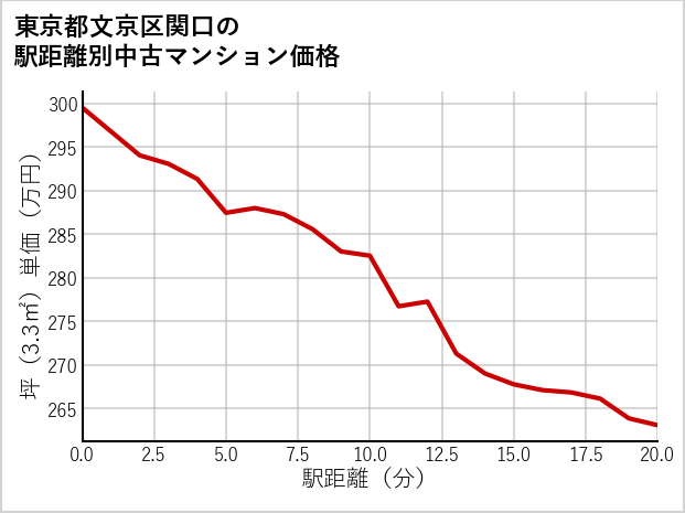 東京都文京区関口の徒歩距離別の中古マンション坪単価