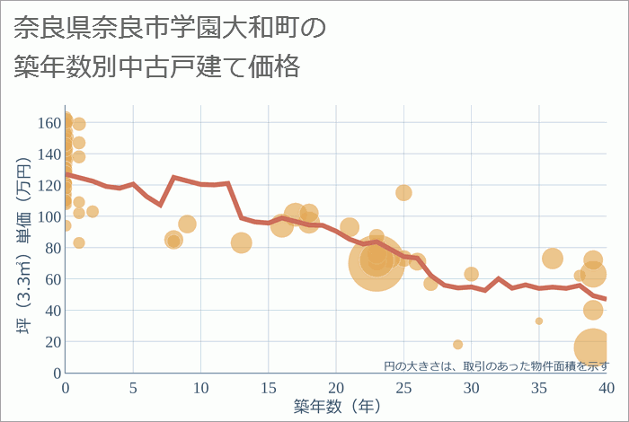 奈良県奈良市学園大和町の築年数別の中古戸建て坪単価