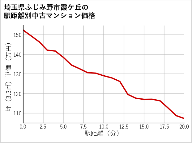 埼玉県ふじみ野市霞ケ丘の徒歩距離別の中古マンション坪単価