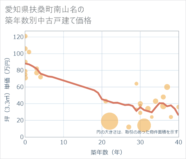 愛知県扶桑町南山名の築年数別の中古戸建て坪単価