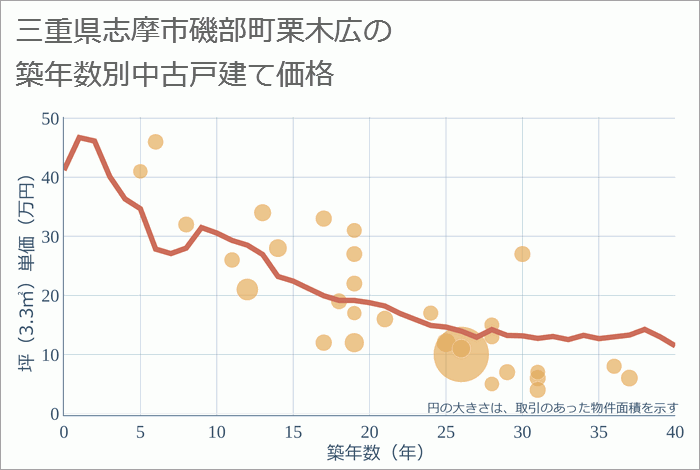 三重県志摩市磯部町栗木広の築年数別の中古戸建て坪単価