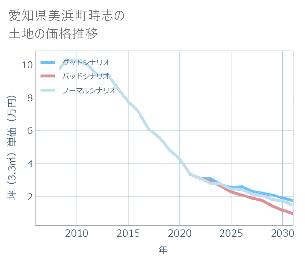 愛知県美浜町時志の土地価格推移