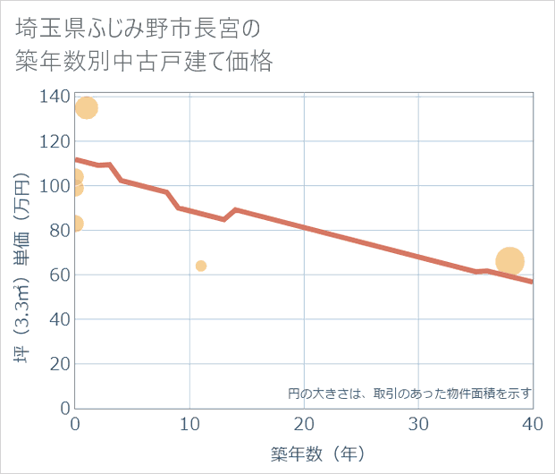 埼玉県ふじみ野市長宮の築年数別の中古戸建て坪単価