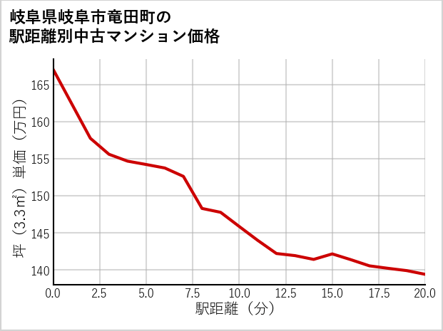 岐阜県岐阜市竜田町の徒歩距離別の中古マンション坪単価