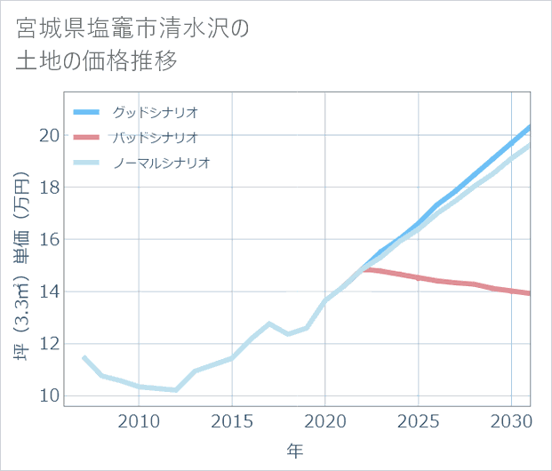 宮城県塩竈市清水沢の土地価格推移