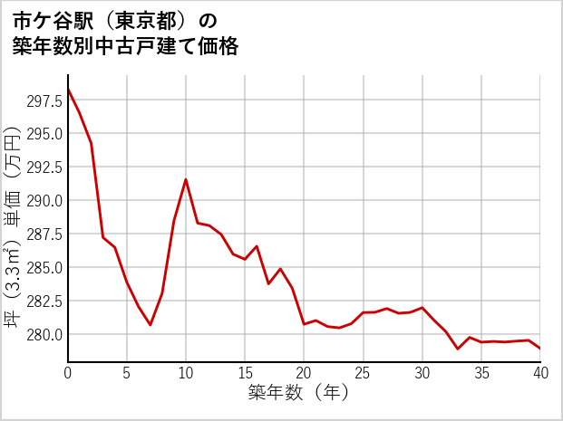 市ケ谷駅（東京都）の築年数別の中古戸建て坪単価
