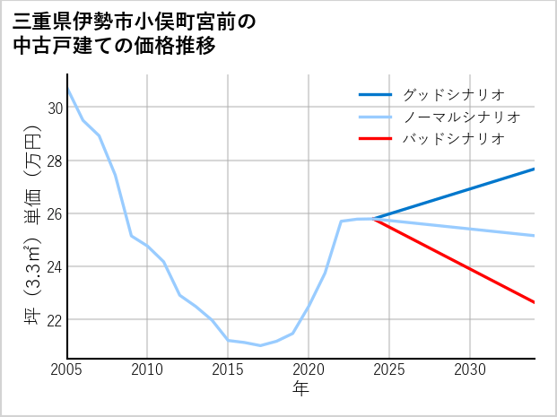 三重県伊勢市小俣町宮前の中古戸建て価格推移