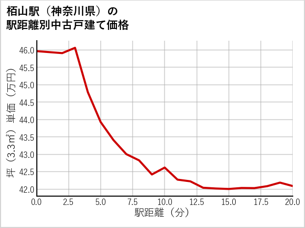 栢山駅（神奈川県）の徒歩距離別の中古戸建て坪単価