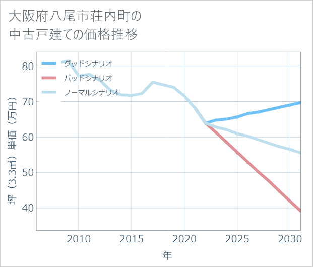 大阪府八尾市荘内町の中古戸建て価格推移