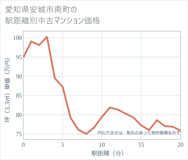 愛知県安城市南町の徒歩距離別の中古マンション坪単価