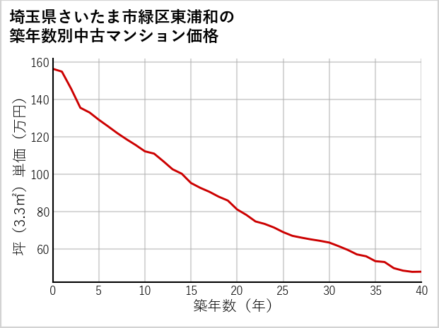 埼玉県さいたま市緑区東浦和の築年数別の中古マンション坪単価