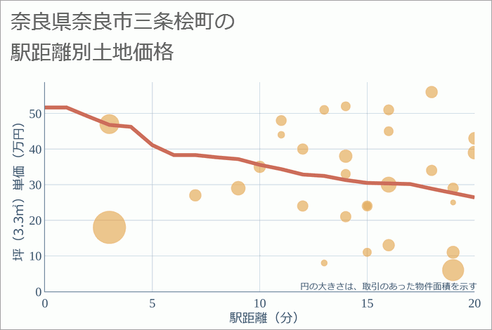 奈良県奈良市三条桧町の徒歩距離別の土地坪単価