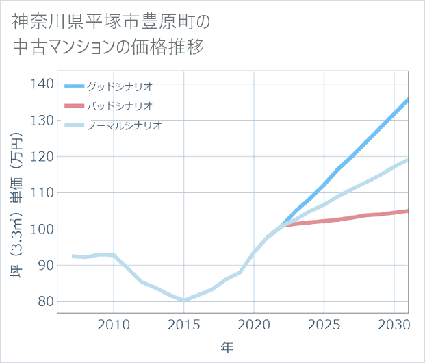 神奈川県平塚市豊原町の中古マンション価格推移