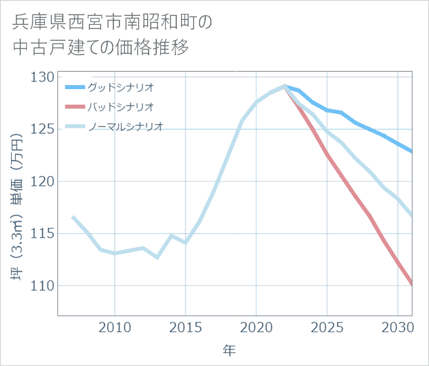 兵庫県西宮市南昭和町の中古戸建て価格推移