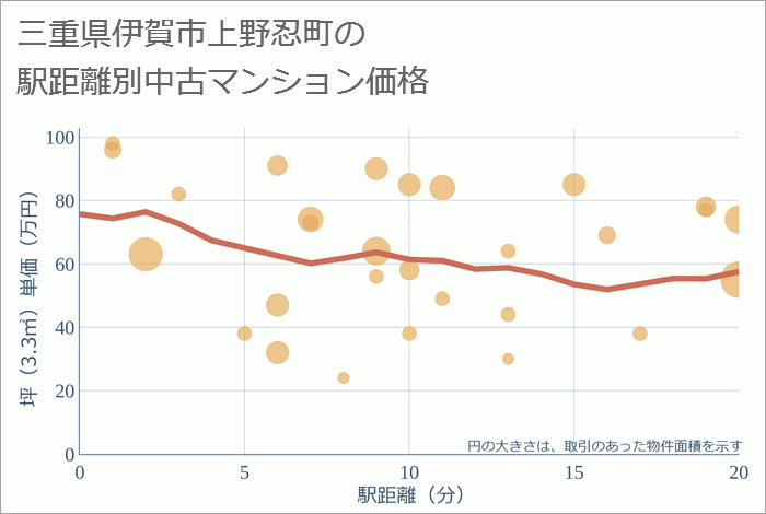 三重県伊賀市上野忍町の徒歩距離別の中古マンション坪単価