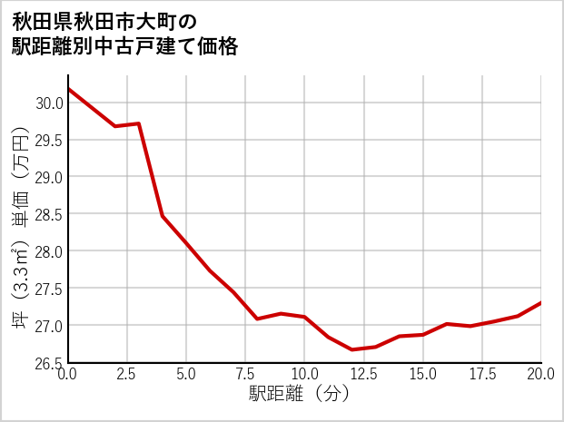 秋田県秋田市大町の徒歩距離別の中古戸建て坪単価