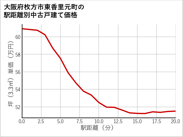 大阪府枚方市東香里元町の徒歩距離別の中古戸建て坪単価