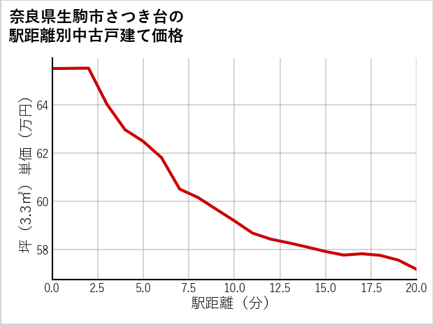 奈良県生駒市さつき台の徒歩距離別の中古戸建て坪単価