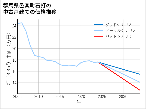 群馬県邑楽町石打の中古戸建て価格推移