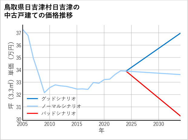 鳥取県日吉津村日吉津の中古戸建て価格推移