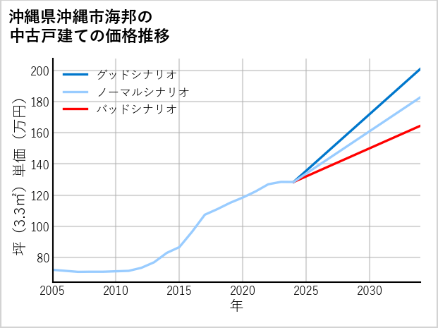 沖縄県沖縄市海邦の中古戸建て価格推移