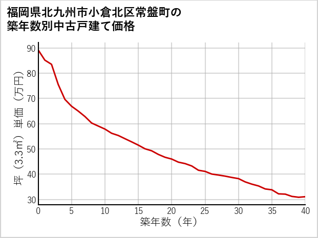 福岡県北九州市小倉北区常盤町の築年数別の中古戸建て坪単価