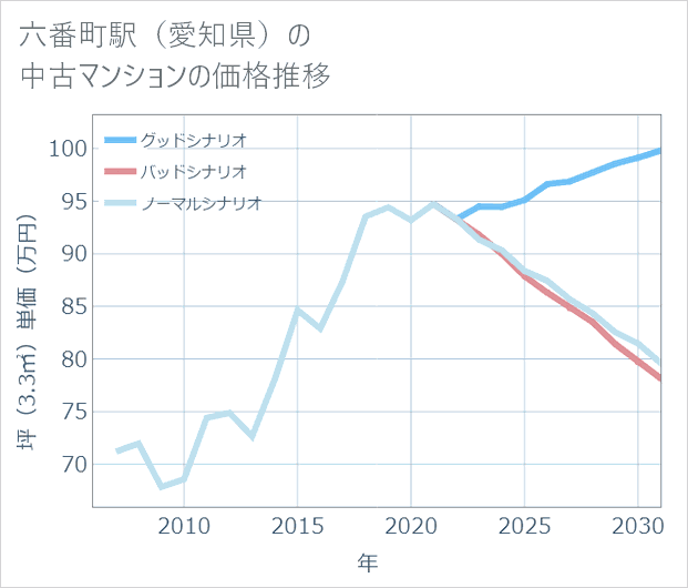 六番町駅(愛知県)の中古マンション価格推移