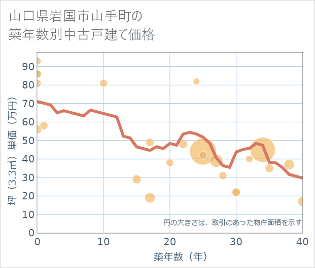 山口県岩国市山手町の築年数別の中古戸建て坪単価