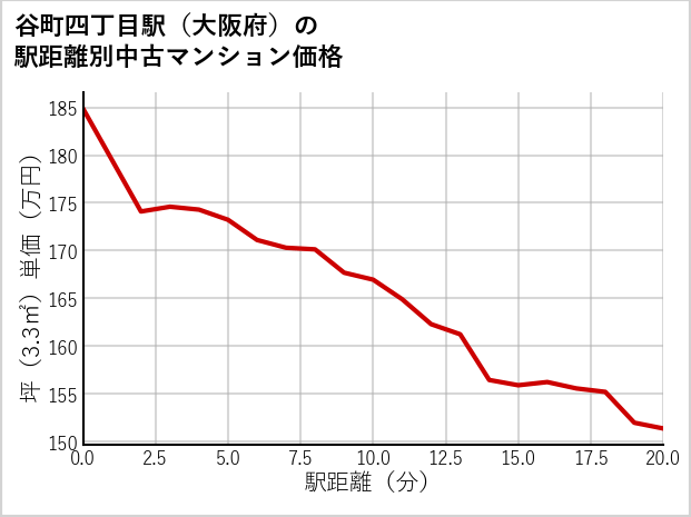 谷町四丁目駅（大阪府）の徒歩距離別の中古マンション坪単価