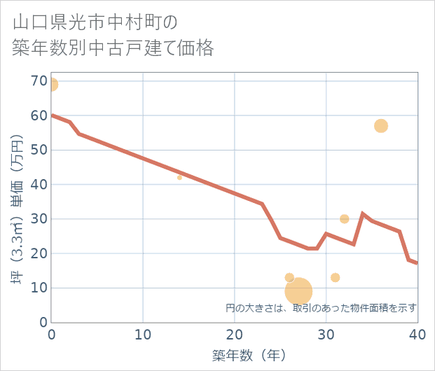山口県光市中村町の築年数別の中古戸建て坪単価